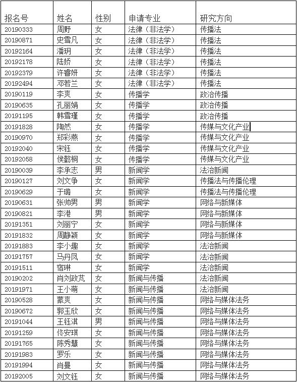 2019年接收推免生复试名单公示及复试安排 2019年接收推免生复试名单公示及复试安排