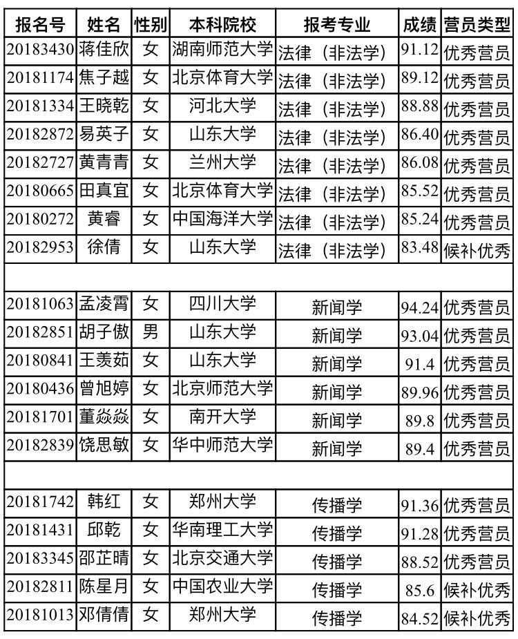 2018年优秀老员工夏令营考察结果公示