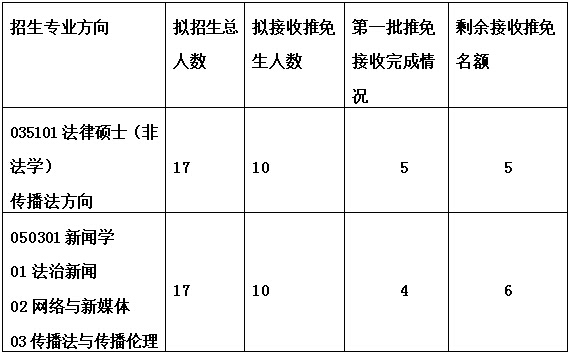 2018年继续接收优秀应届本科毕业生免试攻读硕士学位研究生工作的通知 2018年继续接收优秀应届本科毕业生免试攻读硕士学位研究生工作的通知