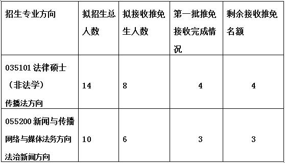 2019年继续接收优秀应届本科毕业生免试攻读硕士学位研究生工作的通知 2019年继续接收优秀应届本科毕业生免试攻读硕士学位研究生工作的通知