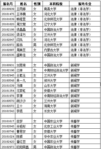 2018年接受推免生复试名单 2018年接受推免生复试名单