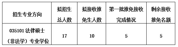 2017年继续接收优秀应届本科毕业生免试攻读硕士学位研究生工作的通知 2017年继续接收优秀应届本科毕业生免试攻读硕士学位研究生工作的通知