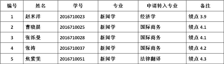 2017年304am永利集团官网本科生转专业名单公示