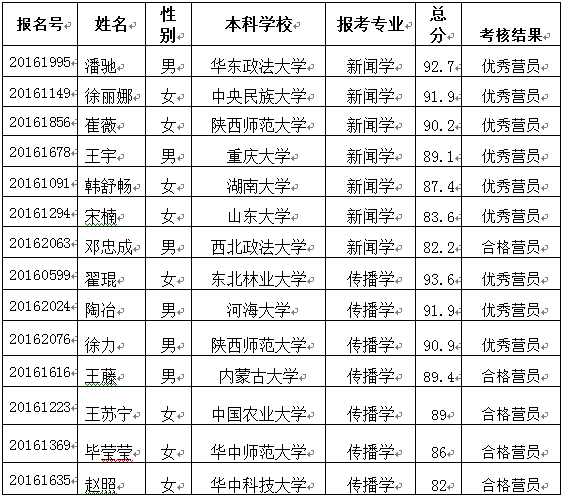 2016年优秀老员工夏令营考察结果公示通知